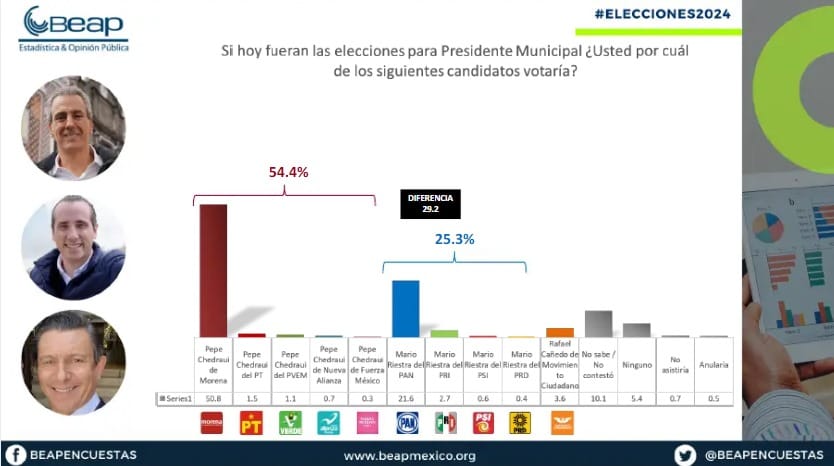 Pepe Chedraui ganará la capital poblana: Beap