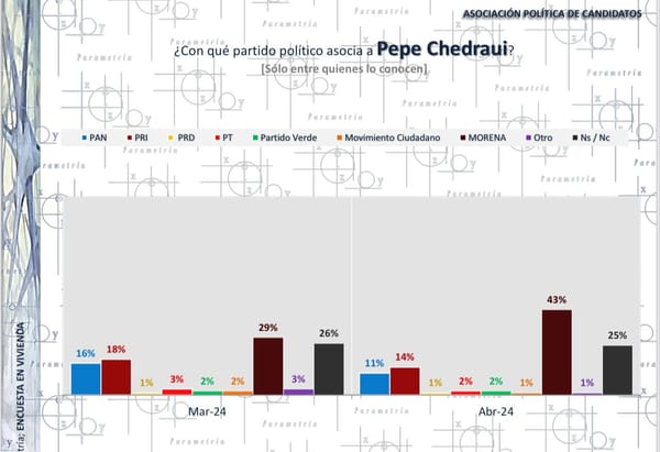 Pepe Chedraui lleva la delantera en la carrera por la alcaldía de Puebla por más de 15 puntos